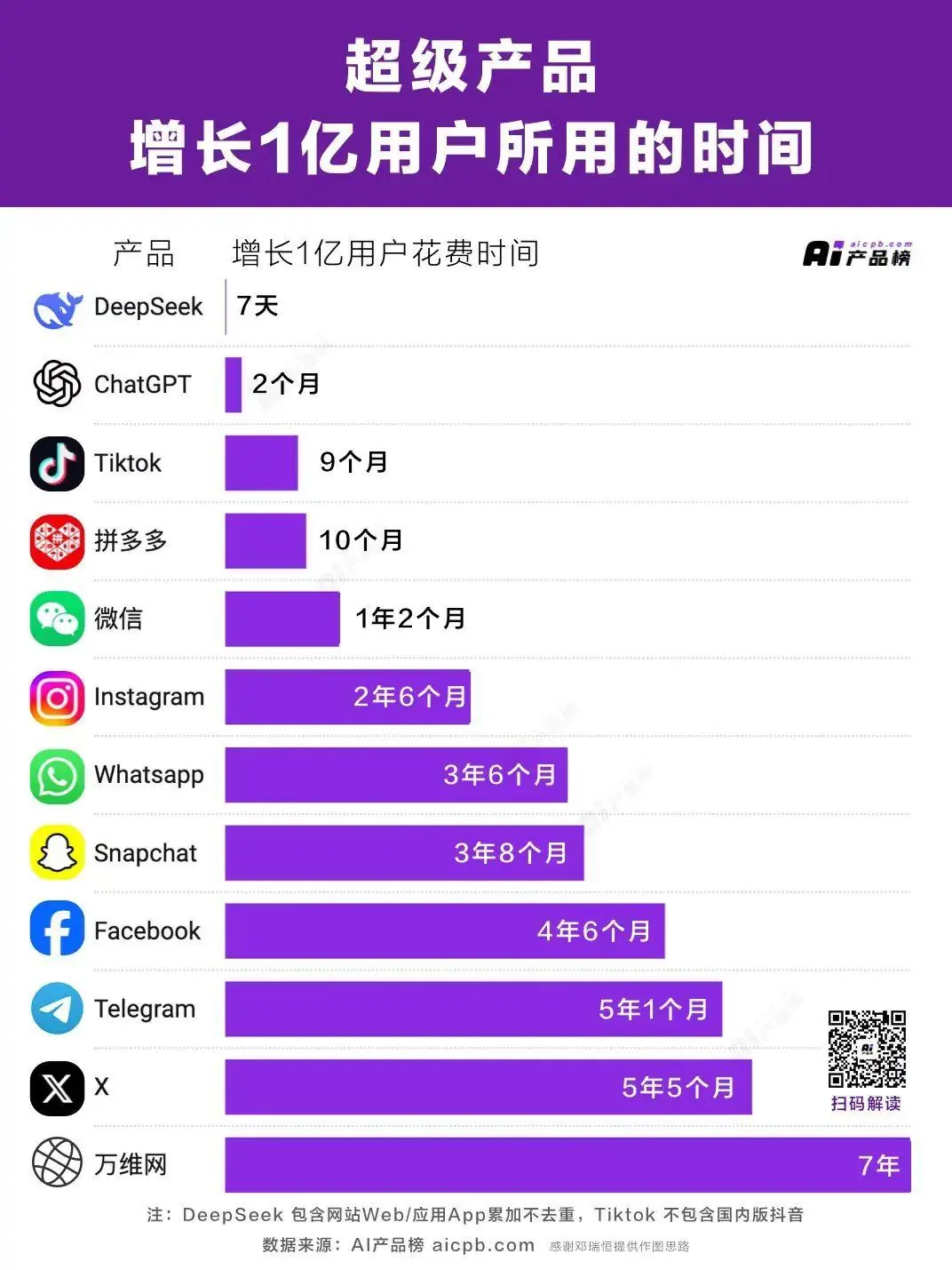 增长 1 亿用户所需时间