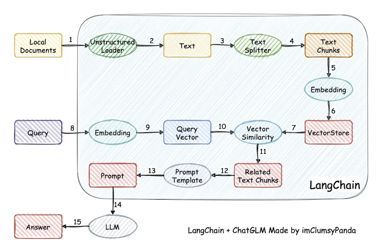 Langchain 示意图