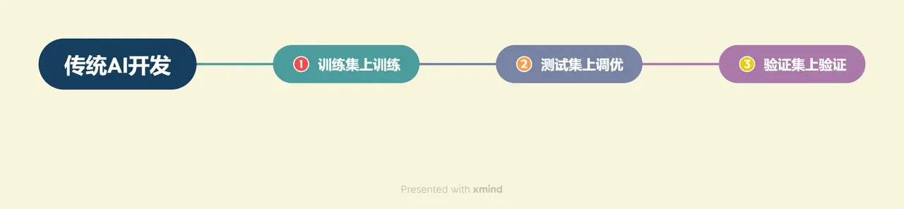 传统 AI 评估